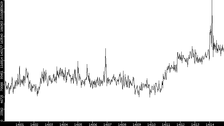 Throughput vs. Time