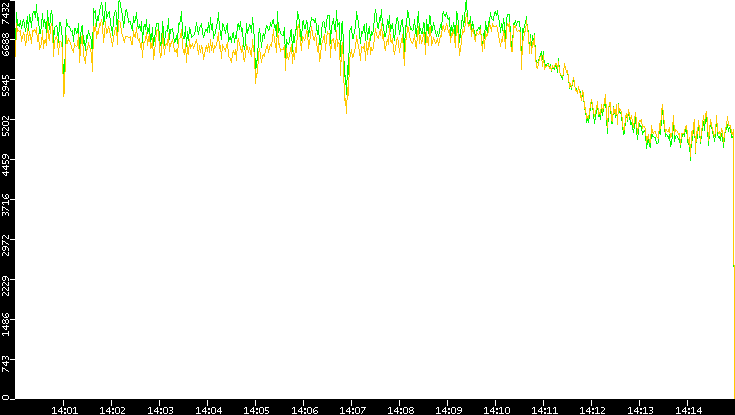 Entropy of Port vs. Time