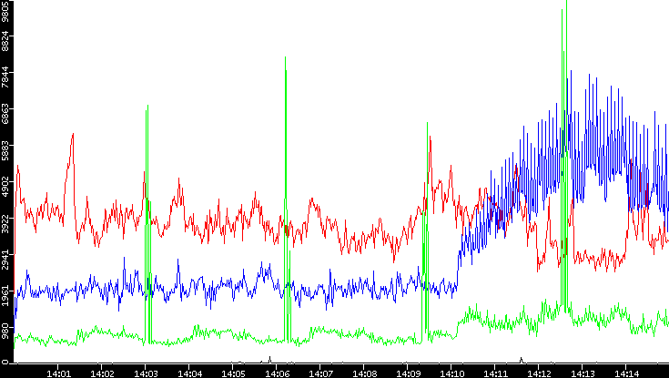 Nb. of Packets vs. Time