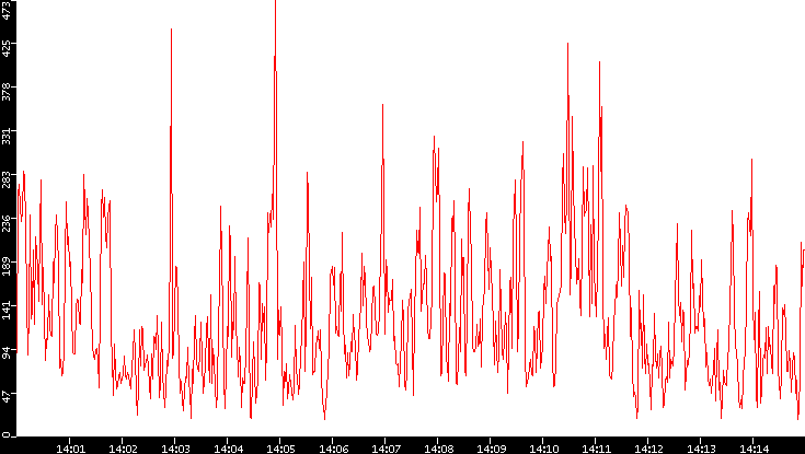 Nb. of Packets vs. Time