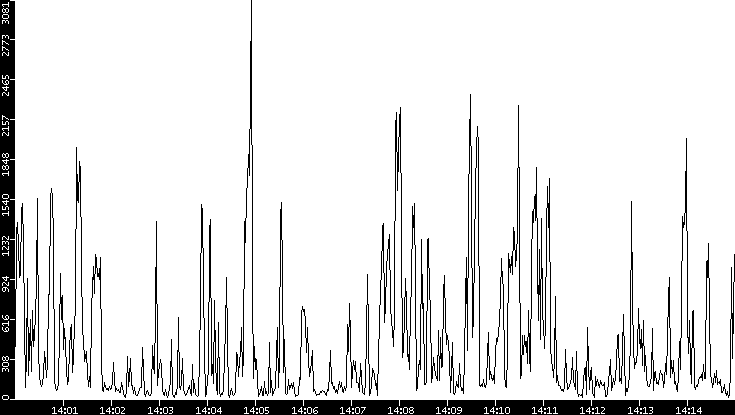 Throughput vs. Time