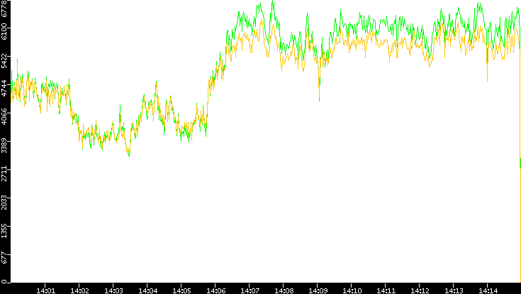 Entropy of Port vs. Time