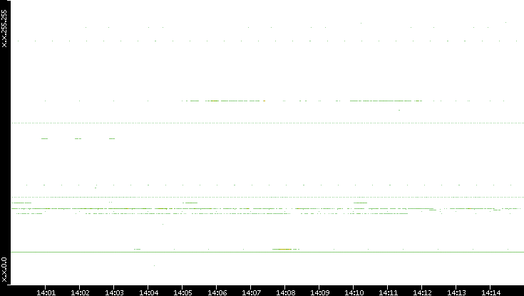 Dest. IP vs. Time