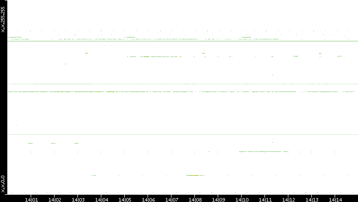 Src. IP vs. Time