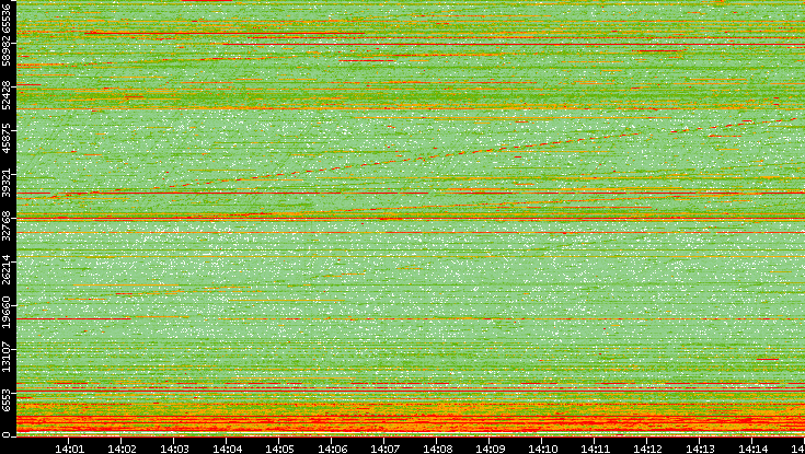 Src. Port vs. Time