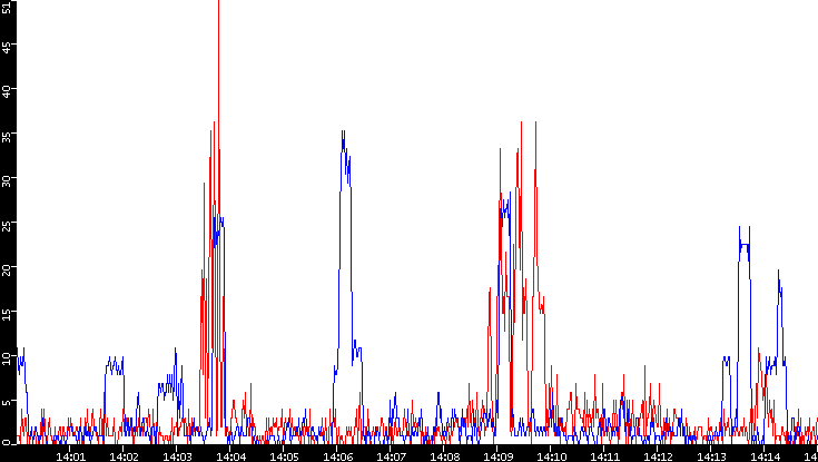 Nb. of Packets vs. Time