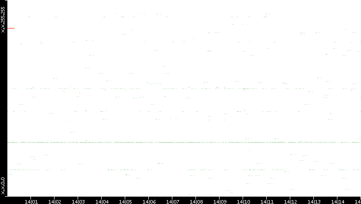 Src. IP vs. Time