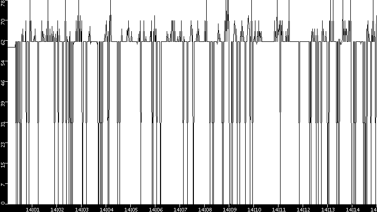 Average Packet Size vs. Time