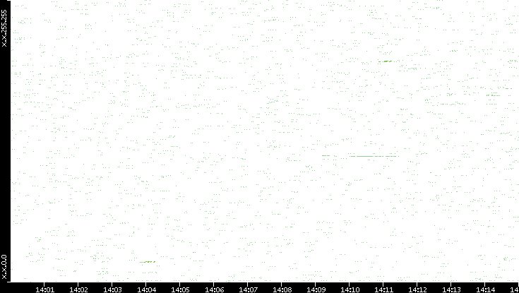 Dest. IP vs. Time