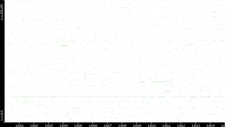 Src. IP vs. Time