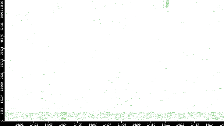 Src. Port vs. Time