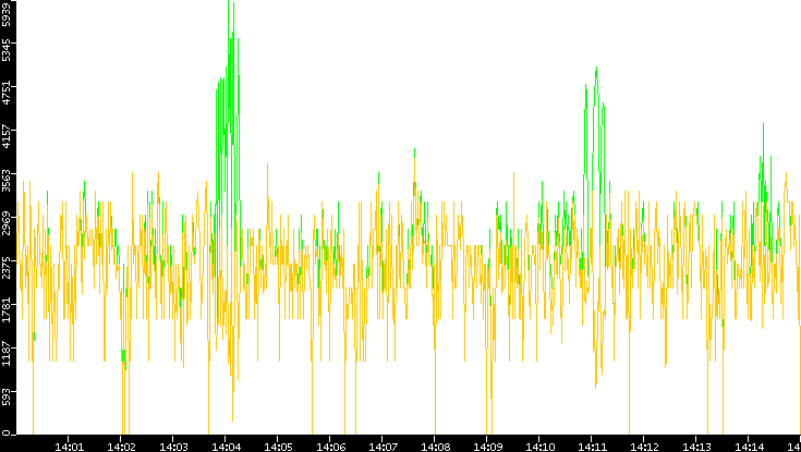 Entropy of Port vs. Time