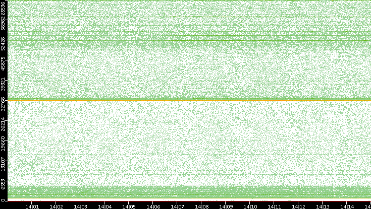 Dest. Port vs. Time