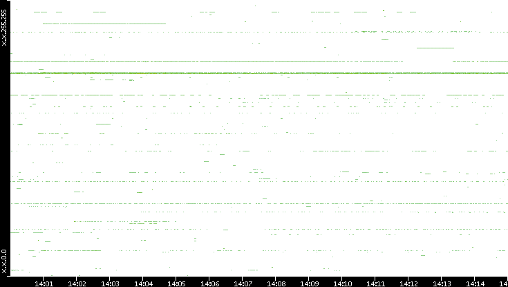 Src. IP vs. Time