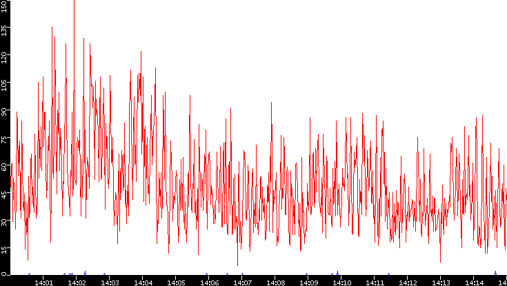 Nb. of Packets vs. Time