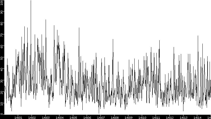 Throughput vs. Time