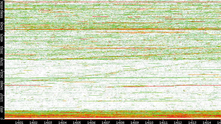 Dest. Port vs. Time