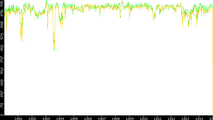 Entropy of Port vs. Time