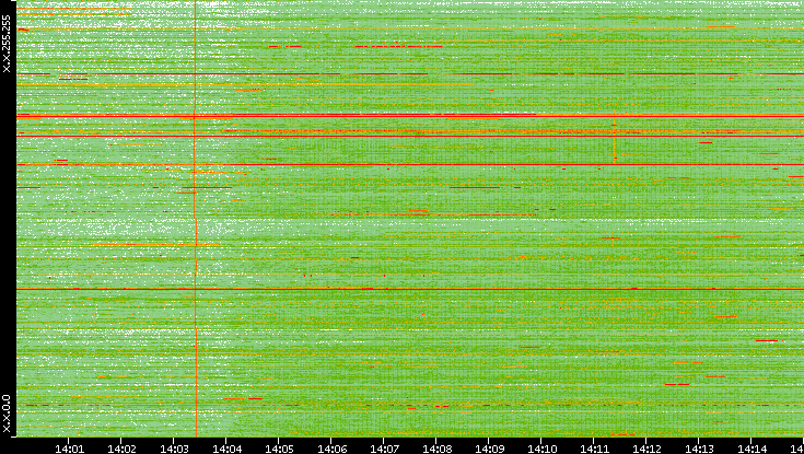 Dest. IP vs. Time