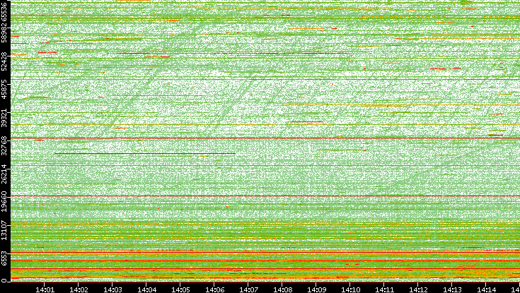 Dest. Port vs. Time