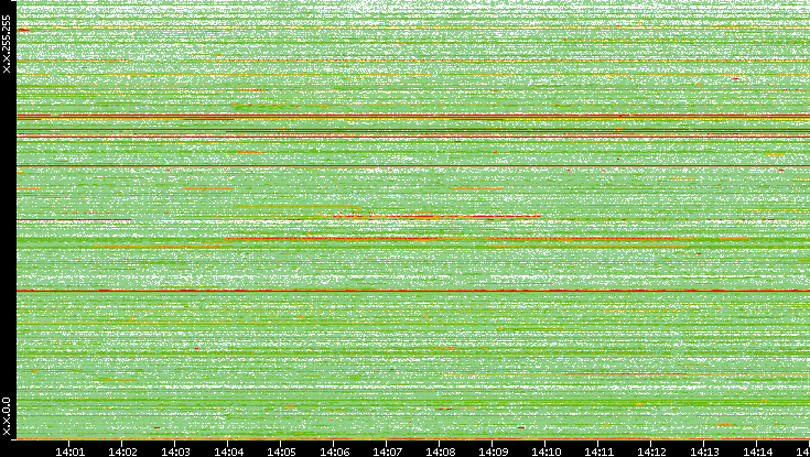 Src. IP vs. Time