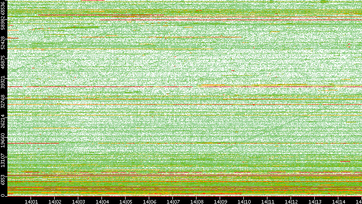 Src. Port vs. Time