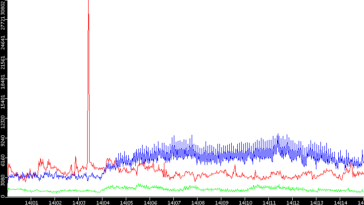 Nb. of Packets vs. Time