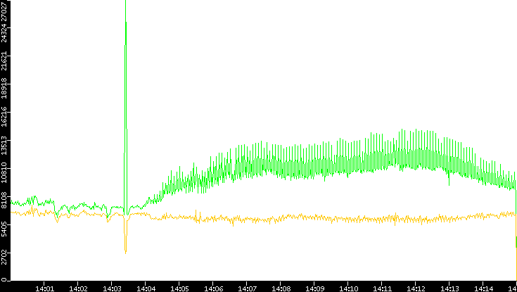 Entropy of Port vs. Time