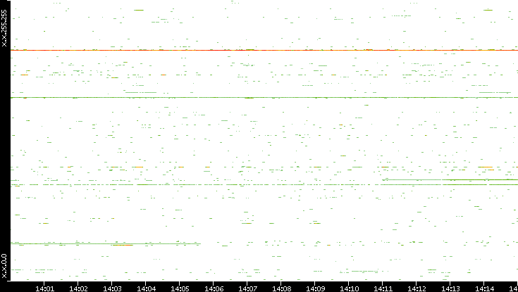 Dest. IP vs. Time