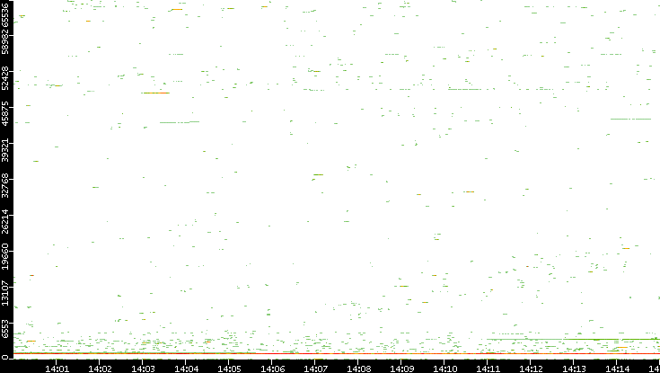 Dest. Port vs. Time