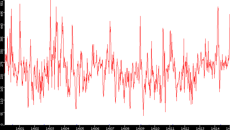 Nb. of Packets vs. Time