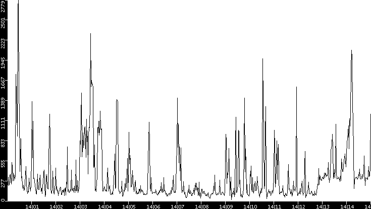 Throughput vs. Time