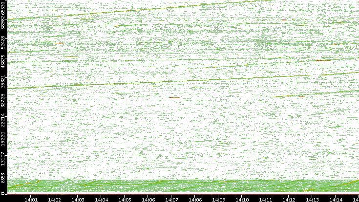 Src. Port vs. Time