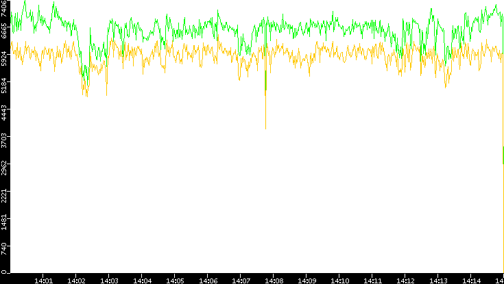 Entropy of Port vs. Time