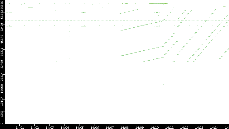 Dest. Port vs. Time