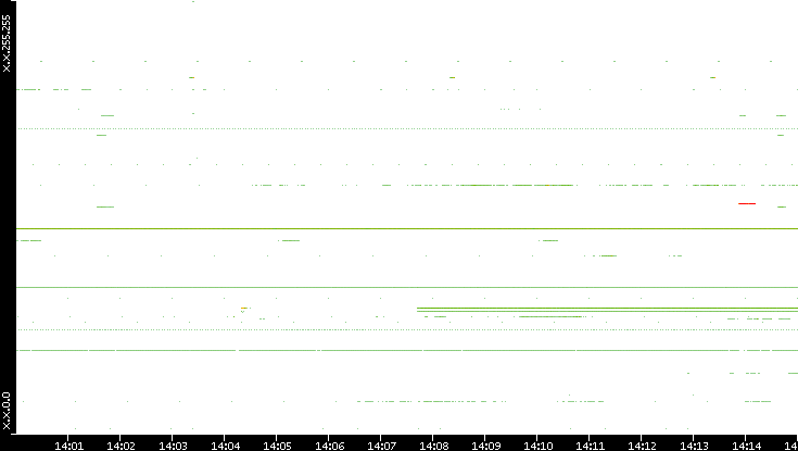 Src. IP vs. Time