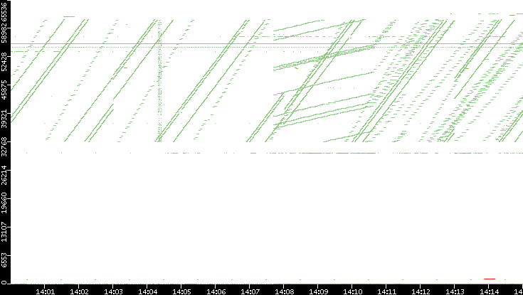 Src. Port vs. Time