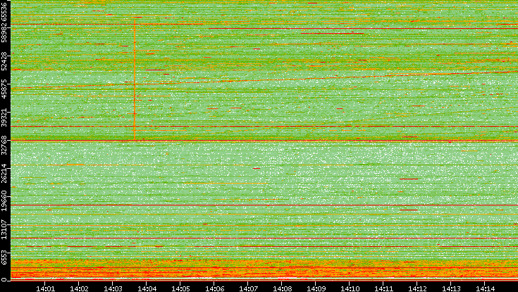 Src. Port vs. Time