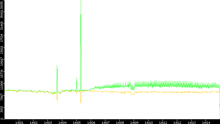 Entropy of Port vs. Time