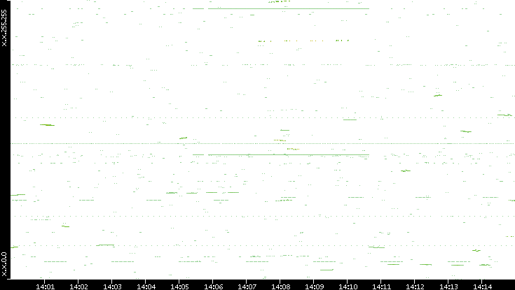 Dest. IP vs. Time