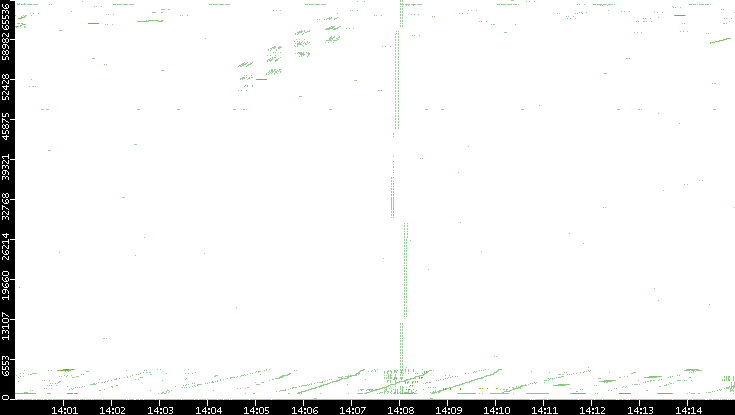 Src. Port vs. Time