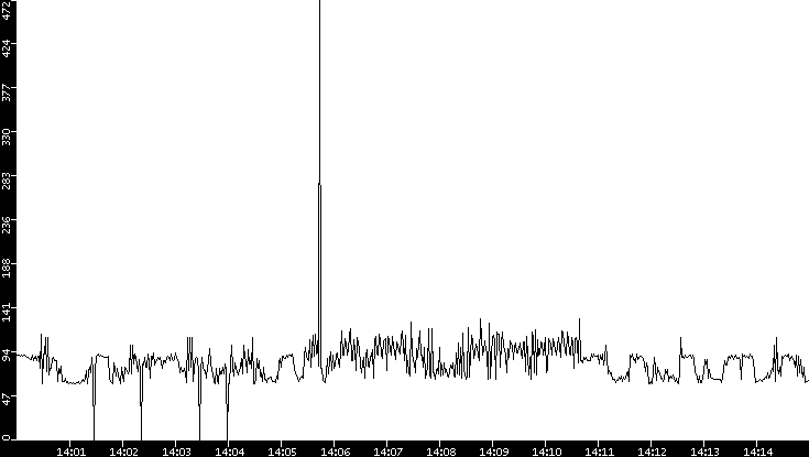 Average Packet Size vs. Time