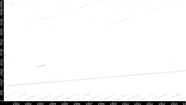 Src. Port vs. Time