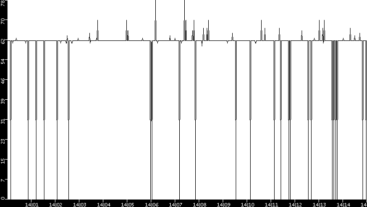 Average Packet Size vs. Time