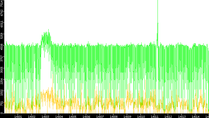 Entropy of Port vs. Time