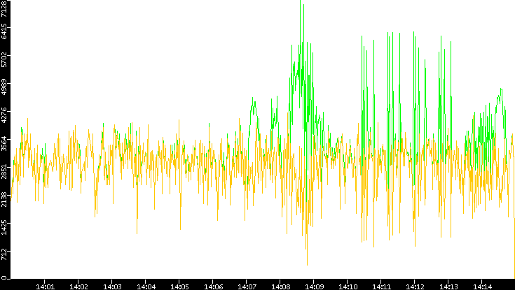 Entropy of Port vs. Time