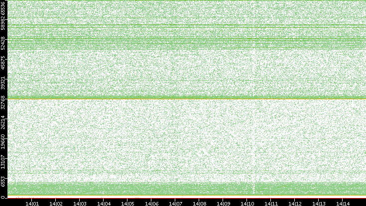 Dest. Port vs. Time