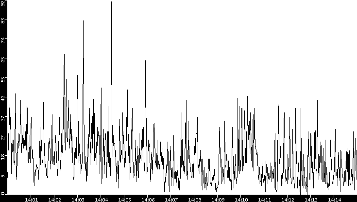 Throughput vs. Time