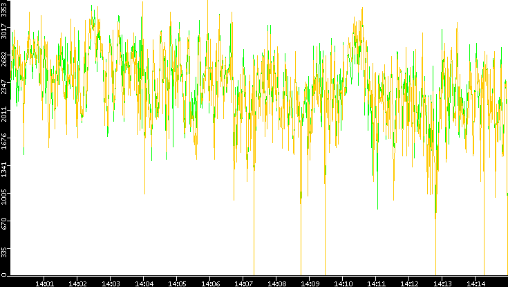 Entropy of Port vs. Time