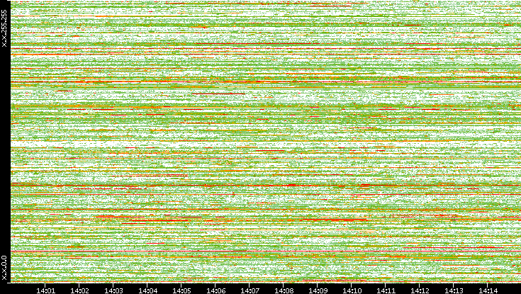 Dest. IP vs. Time